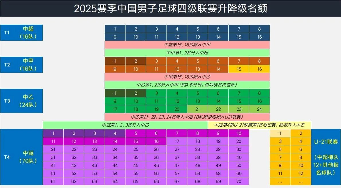 国内足球联赛升降级压力增大，俱乐部备战全力的简单介绍
